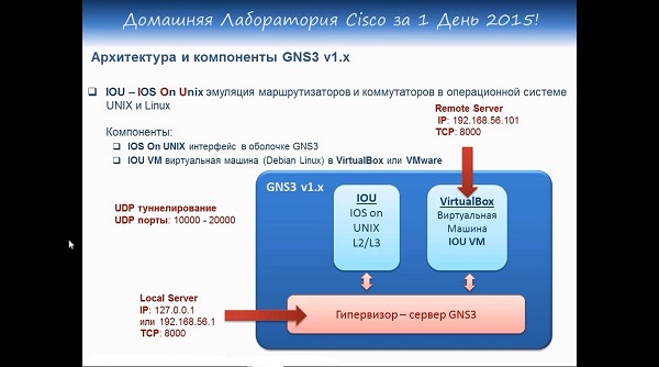 Домашняя лаборатория Cisco за 1 день1